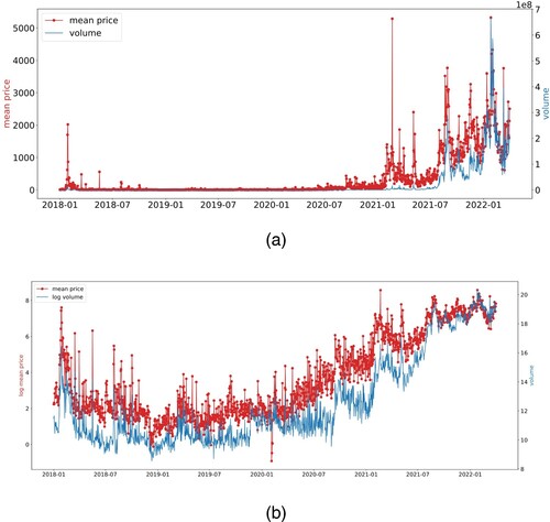 Figure 8. The figure below illustrates the daily transaction prices and total transaction volume trend in the NFT market from January 2018 to April 2022, (a) presents the trend of the daily transaction price and total transaction volume of the NFT market, while (b) displays the logarithm of the daily transaction price and total transaction volume of the NFT market. (a) Daily transaction price and total transaction volume trend of the NFT market, (b) The logarithm of the daily transaction price and total transaction volume in the NFT market.