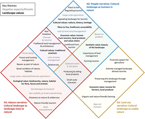 Figure 3. Venn diagram displaying the three narratives with related themes, negative aspects and landscape values. The phrases originate from the qualitative analysis.