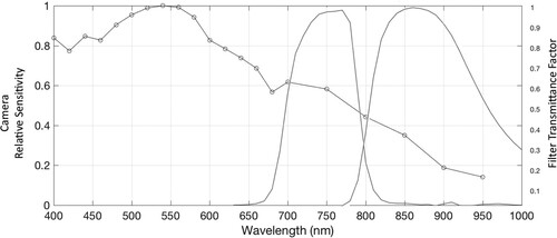 Figure 17. The transmission of the MidOpt BP735 and BP880 filters compared to the relative sensitivity of the modified camera (Webb et al. Citation2018).