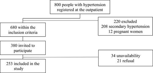 Figure 1 Flowchart of inclusion and exclusion of the hypertensive patients.