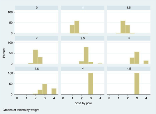 Fig. 6 Histograms of doses given by the dose-pole for each dose given by the weight and halves approach.