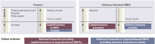 Figure 5. Solvency insurance for banks through an OBFA.