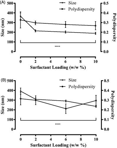 Figure 1. Liposome size distribution and polydispersity of naringenin-free liposomes and naringenin-loaded liposomes. Liposome size distribution and polydispersity, determined by DLS, comparing (A) naringenin-free liposomes and (B) naringenin-loaded formulations with Tween 20 (0–10 % w/w). Liposomes were prepared by the dry film hydration method and naringenin added during the lipid mixing stage. Data represent mean ± SD. n = 3 independent batches. ****indicates statistical comparison between the size of liposome formulated with 0 % w/w Tween 20 and all other loadings of Tween 20 with a p ≤ 0.0001.