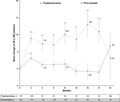 Figure 2 Mean change from baseline in visual acuity (ETDRS letter score): primary treated eye set. Primary treated eye set included all primary treated eyes in patients included in the safety set. Mean ± SE was presented. The study entry date was defined as baseline date if the primary-treated eye has been pre-treated with ranibizumab. If the eyes were not pre-treated with ranibizumab, the date of the first on-study ranibizumab injection was considered as the baseline date. Statistical analyses were performed using two-sample Student’s t-tests to compare VA between baseline and specific time point, **P<0.01, ***P<0.001.