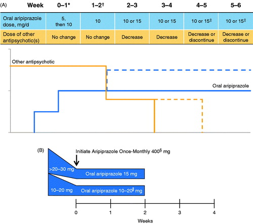 Figure 3. (A) Cross-titration: converting patients from other oral antipsychotics to oral aripiprazole before initiating aripiprazole once-monthly 400 mg. Schematic based on protocols for the 52- and 38-week pivotal trialsCitation13,Citation14. Dotted line represents optional alternative dosing. (B) Oral overlap: initiating AOM 400 with concomitant oral aripiprazole. AOM 400 = aripiprazole once-monthly 400 mg. *Add short-term concomitant medications as needed to control symptoms (e.g., agitation, insomnia, nausea). †Gradually withdraw concomitant medications. ‡The target monotherapy starting dose may be >15 mg/d, depending on investigator judgment and the patient’s clinical need. §If there are adverse events with AOM 400, consider reducing the AOM dose to 300 mg. ∥Consider reducing the oral aripiprazole dose to 10 mg in patients stabilized on oral aripiprazole 20 mg, depending on patients' symptoms and physicians' judgment.