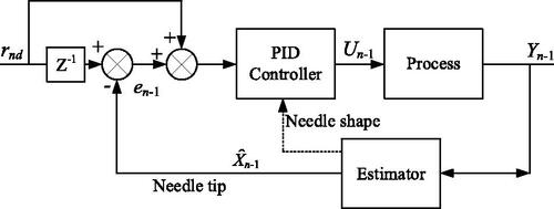 Figure 16. Comparative analysis. (a) Open loop; (b) Closed loop; (c) Closed loop with updated stiffness.