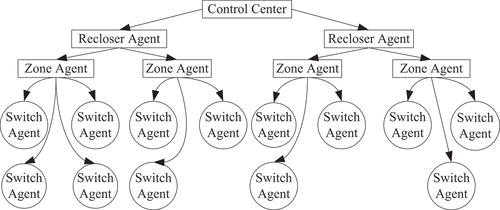 Figure 5. Hierarchical Multi-Agent System Architecture