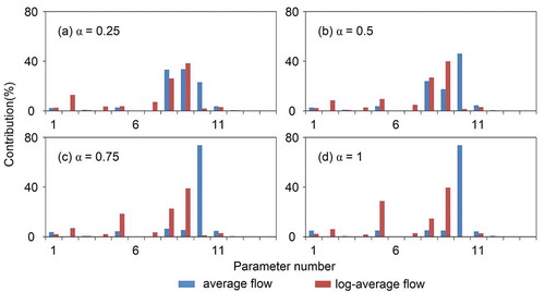 Figure 5. Contribution of individual parameters to modelling responses (14 parameters).