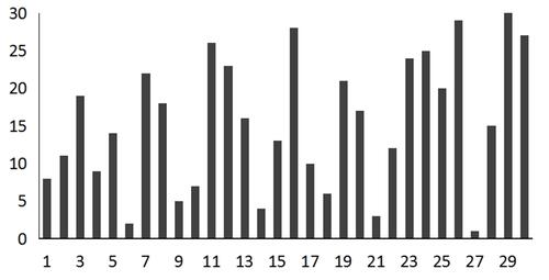 Figure 2 Histogram of 30 institutions’ efficiency ranking.