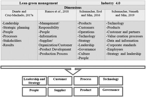 Figure 4. The proposed dimensions to assign to the conceptual framework.