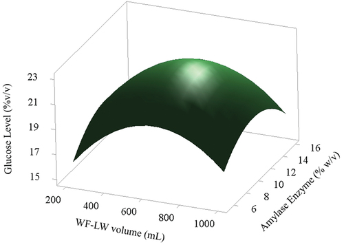 Figure 7. Response surface scheme of the effect of AE and WF-LW.