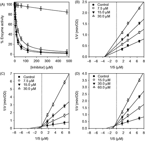 Figure 2. (A) Effect of compounds on the HNE-catalyzed hydrolysis of methoxysuccinyl-Ala-Ala-Pro-Val-p-nitroanilide (compound 1, •; compound 2, ▾; compound 3, ○; dalbergioidin, △, respectively.) (B–D) Lineweaver–Burk plot for inhibition of the HNE-catalyzed hydrolysis of substrate by compounds (1–3).