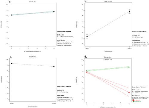 Figure 5. Impact of the independent variables and the interactions on the percentage of LNZ release after 180 minutes. a. X2: plasticizer concentration, b. X3: polymer type, c. X4: plasticizer type, and d. X1/X3: polymer concentration/polymer type.