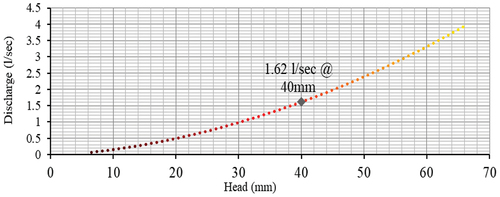 Figure 7. The relationship between RBC flume discharge (l/sec) and head (mm).