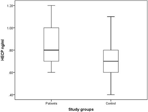 Figure 2 Boxplot for salivary level of IgE (ng/mL) in patients with recurrent aphthous stomatitis and controls. The salivary level of IgE was not significantly (p=0.41) higher among cases (35.60 ± 11.19) compared to controls (67.42 ± 18.34).