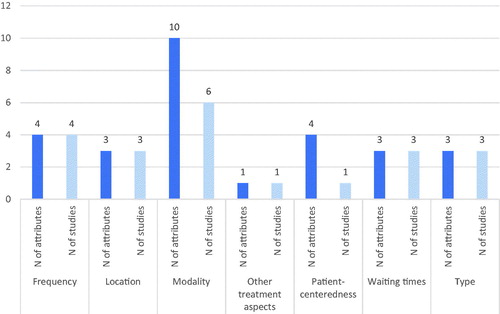 Figure 3. Amount of process attributes within the respective sub-classification and number of studies including the sub-class of process attributes.