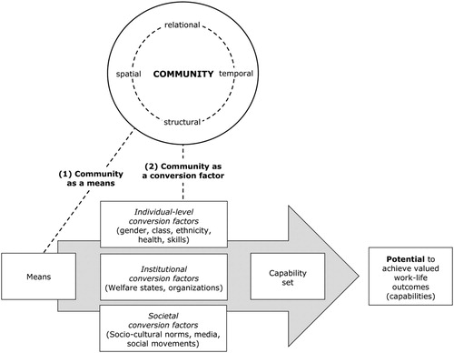 Figure 2. A communities-based understanding of work–life capabilities adapted from Hobson (Citation2014), Hoogenboom et al. (Citation2015), and Robeyns (Citation2017).