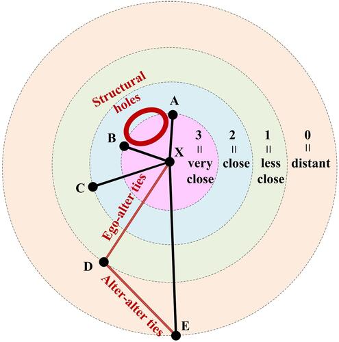 Figure 3 Representation of X’s guanxi network.