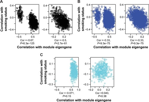 Figure 4 The correlations (Cor) between module member transcript isoforms and the eigentranscript (X-axis) against the correlations between the same isoforms and smoking status (Y-axis) for tumor (left column) and normal tissue (right column).