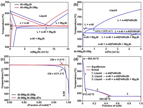 Figure 7. (a) Equilibrium phase diagram of Al–Mg2Si and Al–5Mg2Si–2Mg alloy; (b) vertical cross-section of Al–5Mg2Si–2Mg–xFe alloy; (c) the crack susceptibility index (CSI) calculated via T vs. (fs)1/2 curves of Al–5Mg2Si–2Mg–xFe alloy; (d) Scheil solidification simulation of the Al–5Mg2Si–2Mg–2.2Fe–0.8Mn alloy.