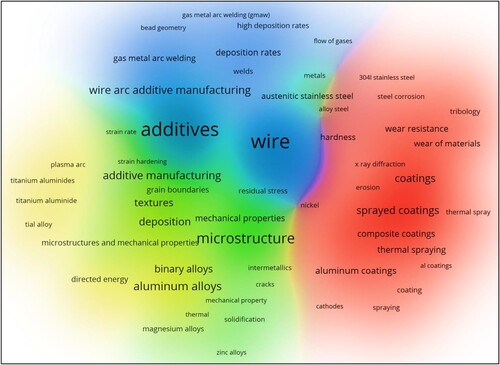 Figure 7. The clustering analysis of the proposed article selection of Scopus.