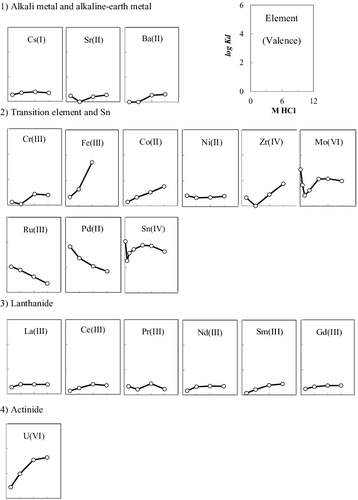 Figure 1. Distribution coefficients of the main elements in 1F debris with AR-01 in HCl.