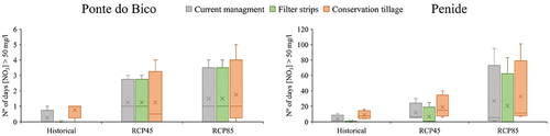 Figure 6. Number of days when nitrate concentration is above 50 mg/l in Ponte do Bico and Penide water treatment plants, during the historical (1976–2005), RCP45 and RCP85 periods, under current management practices, the implementation of filter strips, and conservation tillage. The 50 mg/l of nitrate is the maximum concentration allowed in drinking water (European Drinking Water Directive (2020/2184/EC)). The boxplots display the dispersion among four regional climate models.