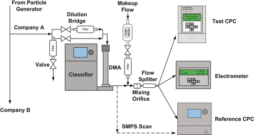FIG. 1 Schematic of the set up for the calibration of CPCs.