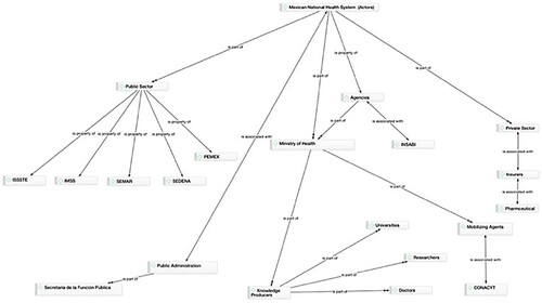 Figure 4. Actor-network. Source: Authors’ elaboration based on the coding with ATLAS.ti.