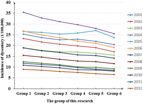 Figure 4 Dysentery incidence for each buffer distance during the period 2001 to 2012.