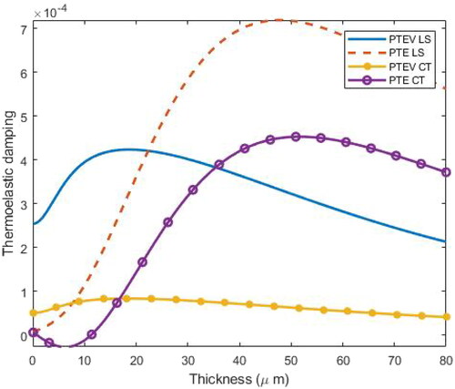 Figure 10. Variation of TED in cantilever microbeam in presence and absence of voids in context of LS and CT theories.