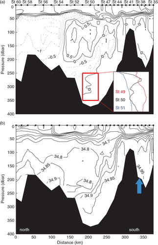 Fig. 6  Vertical sections of (a) potential temperature and (b) salinity in section B. Negative temperatures are shown by dotted lines. The blue arrow indicate dense Cold Deep Water mode in trench close to Novaya Zemlya. Inset: temperature profiles from stations 49–51 at 250–350 m depth (red box).