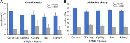 Figure 2 Prevalence of overall and abdominal obesity among the study participants. (A) Prevalence of overall obesity by commuting mode stratified by gender. (B) Prevalence of abdominal obesity by commuting mode stratified by gender.