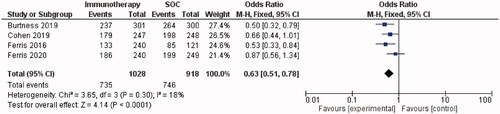 Figure 3. Forest plot for the subgroup meta-analysis of RCTs – overall survival.