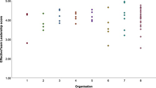 Figure 3. Effective Team Leadership scores for 58 group homes across 8 organisations.