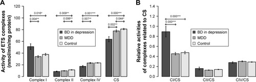 Figure 1 (A) Activities of mitochondrial enzymes in blood platelets of patients with BD in depressive episode, patients with MDD, and controls. (B) Activities of mitochondrial complexes normalized for CS activity in blood platelets of patients with BD in depressive episode, patients with MDD, and controls.
