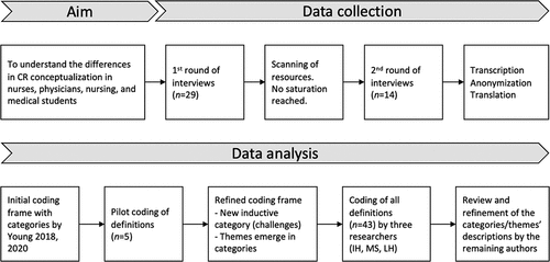 Figure 1. Overview of the steps involved in the data collection and analysis.
