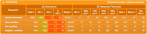 Figure 12. Workflow service response times – 1000 users.