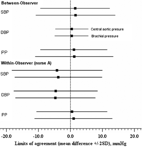 Figure 4 Comparison of the repeatability of central aortic blood pressure(BP) and brachial oscillometric BP measurements: limits of agreement for systolic (SBP), diastolic (DBP) and pulse pressure (PP) recording (n = 20).