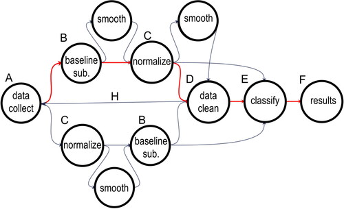 Figure 8. Procedures for Raman data processing and analysis. Red line is the most common data processing path among researchers in Raman-saliva studies*. A: data collection, B: baseline subtraction, C: normalization D: data cleaning in the form of dimensionality reduction/feature extraction E: classification F: results H: bypass of pre-processing steps. *Based on a subset of computationally focused Raman-saliva studies.