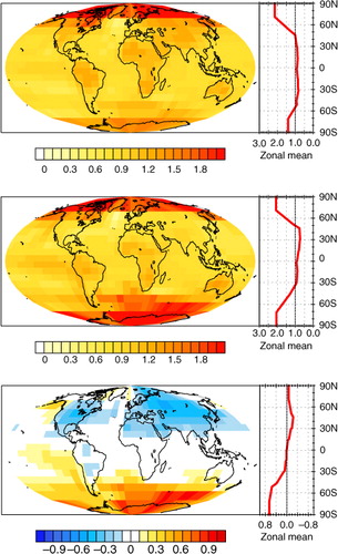 Fig. 3 Multimodel mean of the pattern functions (top), (middle) and their difference (bottom). The corresponding zonal mean is also shown for each pattern (red line, right panels).