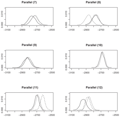 Figure 4 Log(probability) densities from parallel model 7–12.