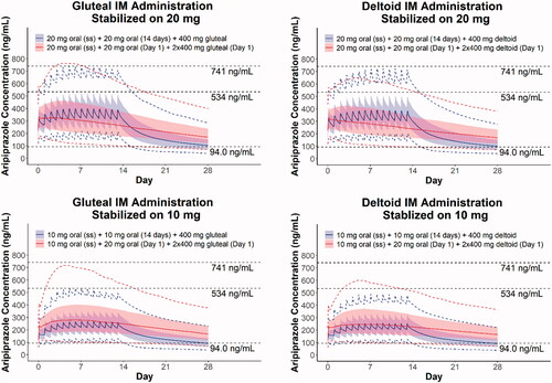 Figure 5. Simulated median, and 5th, 25th–75th, and 95th percentiles of pharmacokinetic profiles following administration of the single-injection start regimen or the two-injection start regimen for aripiprazole once-monthly initiation to subjects already stabilized on oral aripiprazole 20 mg (top panels) or 10 mg (bottom panels). The reference lines represent median steady-state minimum concentration (Cmin, ss) following a daily dose of 10 mg oral aripiprazole (94.0 ng/mL), 75th percentile of steady-state maximum concentration (Cmax, ss) following a daily dose of 30 mg oral aripiprazole (534 ng/mL), and 95th percentile of Cmax, ss following a daily dose of 30 mg oral aripiprazole (741 ng/mL). Dashed lines represent 5th − 95th percentiles, and shades define 25th − 75th percentiles. IM, intramuscular.
