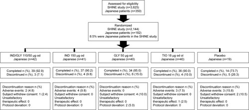 Figure 1 Patient disposition.