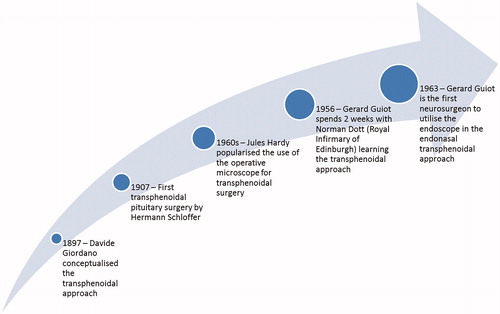 Figure 1. Timeline (1897–1963).