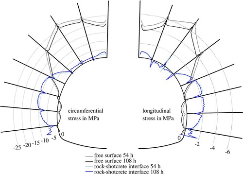 Fig. 12: Predicted circumferential stress (left) and longitudinal stress (right) along the shotcrete lining at the rock–shotcrete interface and the free surface for t = 54 h and t = 108 h