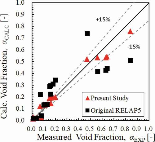 Figure 13. Performance evaluation of RELAP5 void fraction calculation.