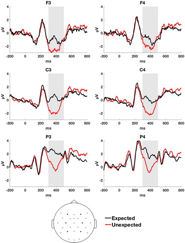 Figure 4. ERPs elicited by target nouns in the expected (black line) and unexpected (red line in online version, gray line in print version) conditions on individual channels. NB: negative polarity is plotted downwards.