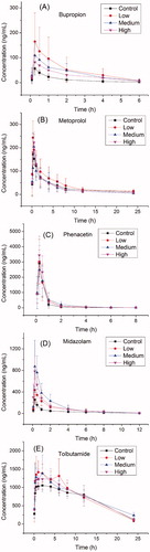 Figure 2. The pharmacokinetic profiles of bupropion, metroprolol, phenacetin, midazolam, tolbutamide in control group and codeine group (low, medium, high) rats (n = 8).