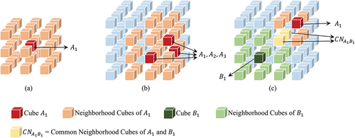 Figure 2. Schematic illustration of the spatiotemporal proximity rules. (a) Spatiotemporal proximity rules of single STC units. (b) Spatiotemporal proximity rules of multiple STC units of the same class. (c) Spatiotemporal proximity rules of multiple STC units of different classes.